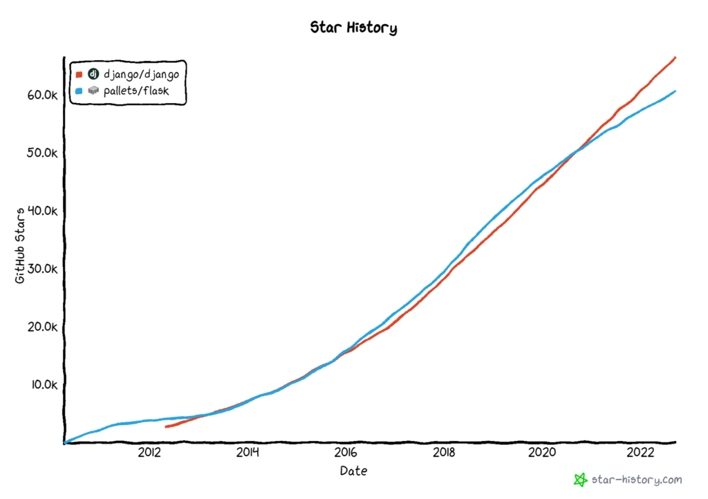 star-history